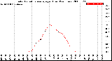 Milwaukee Weather Solar Radiation Average<br>per Hour<br>(24 Hours)