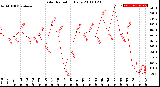 Milwaukee Weather Solar Radiation<br>Daily