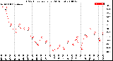 Milwaukee Weather THSW Index<br>per Hour<br>(24 Hours)