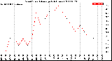 Milwaukee Weather Wind Speed<br>Average<br>(24 Hours)