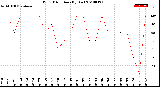 Milwaukee Weather Wind Direction<br>(By Day)