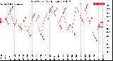 Milwaukee Weather Wind Speed<br>Daily High