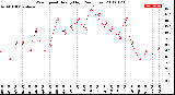 Milwaukee Weather Wind Speed<br>Hourly High<br>(24 Hours)