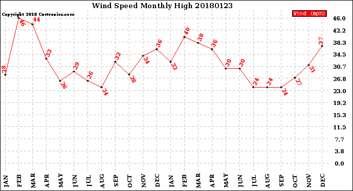 Milwaukee Weather Wind Speed<br>Monthly High