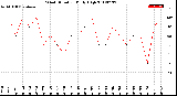 Milwaukee Weather Wind Direction<br>Daily High