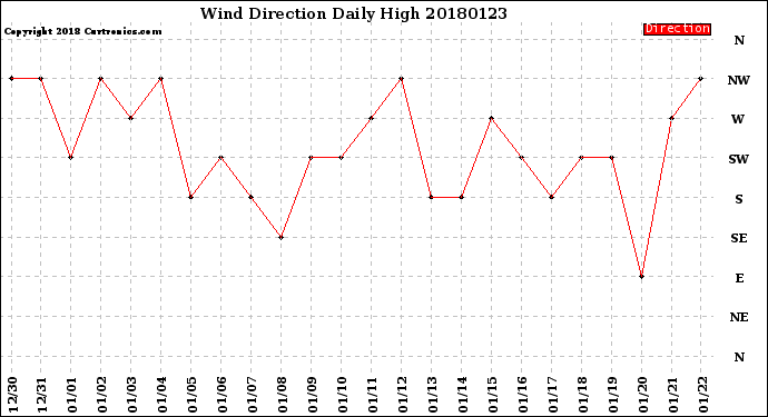 Milwaukee Weather Wind Direction<br>Daily High