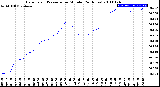 Milwaukee Weather Barometric Pressure<br>per Minute<br>(24 Hours)