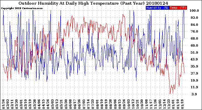 Milwaukee Weather Outdoor Humidity<br>At Daily High<br>Temperature<br>(Past Year)