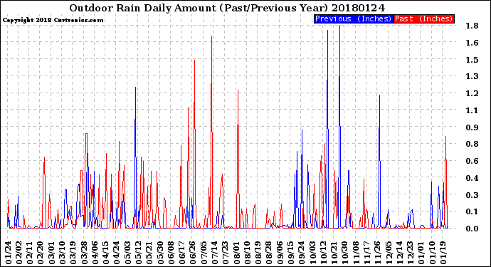 Milwaukee Weather Outdoor Rain<br>Daily Amount<br>(Past/Previous Year)