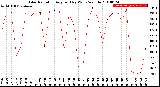 Milwaukee Weather Solar Radiation<br>Avg per Day W/m2/minute