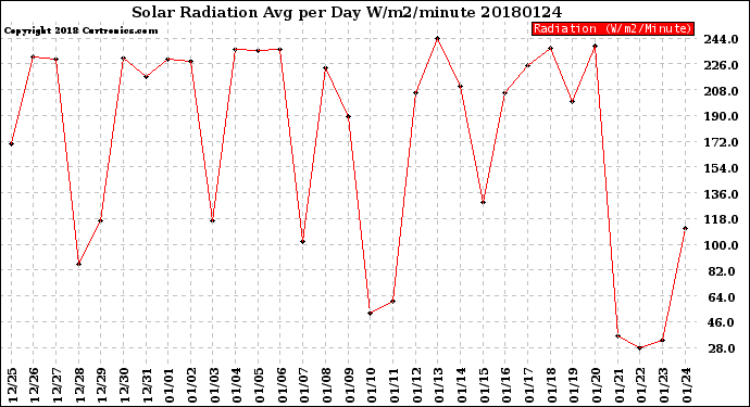 Milwaukee Weather Solar Radiation<br>Avg per Day W/m2/minute