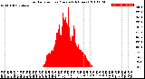 Milwaukee Weather Solar Radiation<br>per Minute<br>(24 Hours)