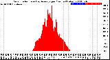 Milwaukee Weather Solar Radiation<br>& Day Average<br>per Minute<br>(Today)