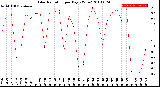 Milwaukee Weather Solar Radiation<br>per Day KW/m2