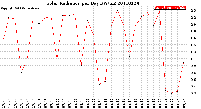 Milwaukee Weather Solar Radiation<br>per Day KW/m2