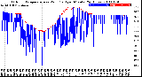 Milwaukee Weather Outdoor Temperature<br>vs Wind Chill<br>per Minute<br>(24 Hours)