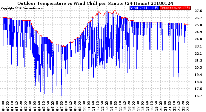 Milwaukee Weather Outdoor Temperature<br>vs Wind Chill<br>per Minute<br>(24 Hours)