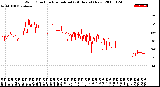 Milwaukee Weather Wind Direction<br>Normalized<br>(24 Hours) (New)