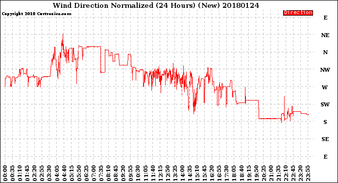 Milwaukee Weather Wind Direction<br>Normalized<br>(24 Hours) (New)