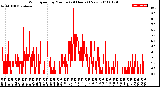 Milwaukee Weather Wind Speed<br>by Minute<br>(24 Hours) (New)