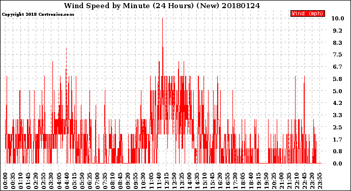 Milwaukee Weather Wind Speed<br>by Minute<br>(24 Hours) (New)