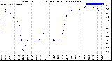 Milwaukee Weather Wind Chill<br>Hourly Average<br>(24 Hours)