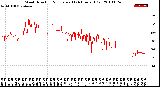 Milwaukee Weather Wind Direction<br>Normalized<br>(24 Hours) (Old)