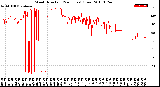 Milwaukee Weather Wind Direction<br>(24 Hours) (Raw)