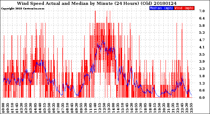 Milwaukee Weather Wind Speed<br>Actual and Median<br>by Minute<br>(24 Hours) (Old)