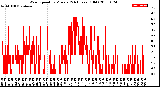 Milwaukee Weather Wind Speed<br>by Minute<br>(24 Hours) (Old)