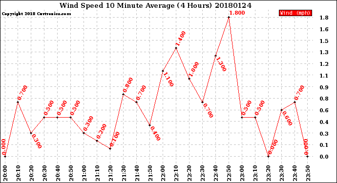 Milwaukee Weather Wind Speed<br>10 Minute Average<br>(4 Hours)