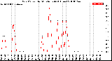 Milwaukee Weather Wind Speed<br>by Minute mph<br>(1 Hour)