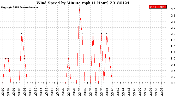 Milwaukee Weather Wind Speed<br>by Minute mph<br>(1 Hour)