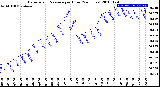 Milwaukee Weather Barometric Pressure<br>per Hour<br>(24 Hours)