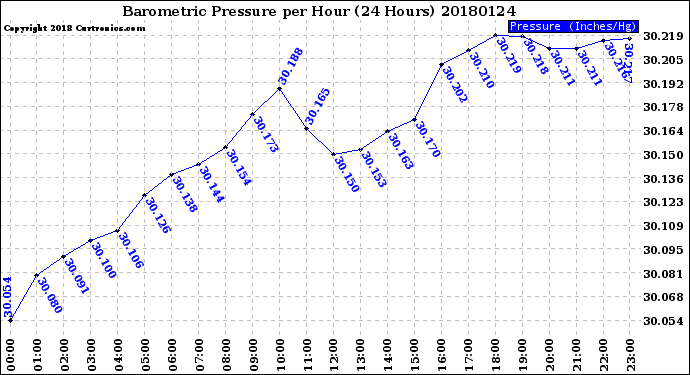 Milwaukee Weather Barometric Pressure<br>per Hour<br>(24 Hours)