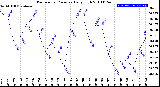 Milwaukee Weather Barometric Pressure<br>Daily High