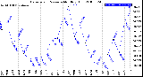 Milwaukee Weather Barometric Pressure<br>Monthly High