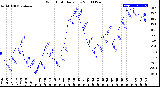 Milwaukee Weather Wind Chill<br>Daily Low