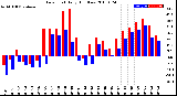 Milwaukee Weather Dew Point<br>Daily High/Low