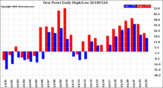 Milwaukee Weather Dew Point<br>Daily High/Low