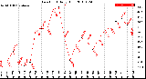 Milwaukee Weather Dew Point<br>Daily High