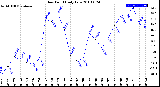 Milwaukee Weather Dew Point<br>Daily Low