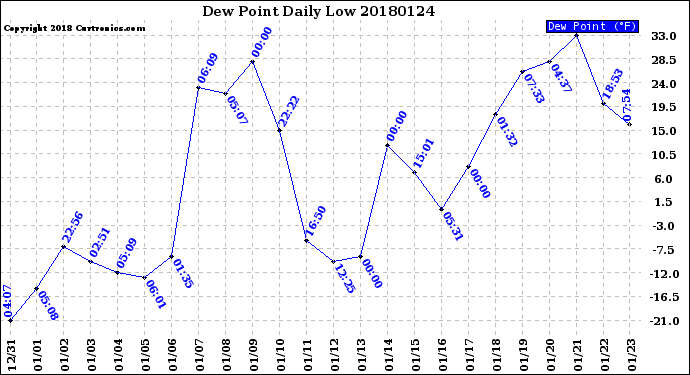 Milwaukee Weather Dew Point<br>Daily Low