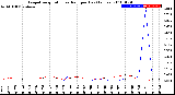 Milwaukee Weather Evapotranspiration<br>vs Rain per Day<br>(Inches)