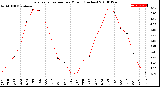 Milwaukee Weather Evapotranspiration<br>per Month (Inches)