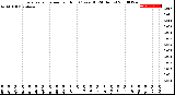 Milwaukee Weather Evapotranspiration<br>per Hour<br>(Ozs sq/ft 24 Hours)