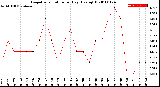 Milwaukee Weather Evapotranspiration<br>per Day (Ozs sq/ft)