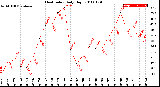 Milwaukee Weather Heat Index<br>Daily High