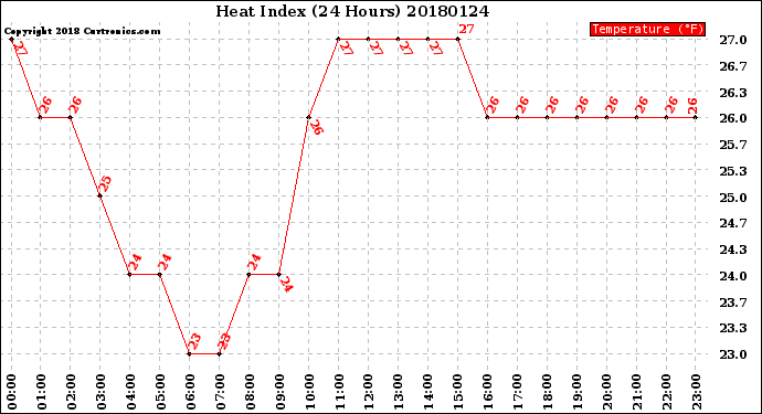 Milwaukee Weather Heat Index<br>(24 Hours)