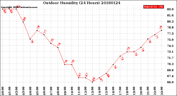 Milwaukee Weather Outdoor Humidity<br>(24 Hours)